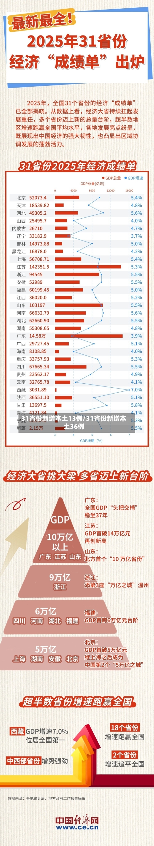31省份新增本土13例/31省份新增本土36例-第3张图片