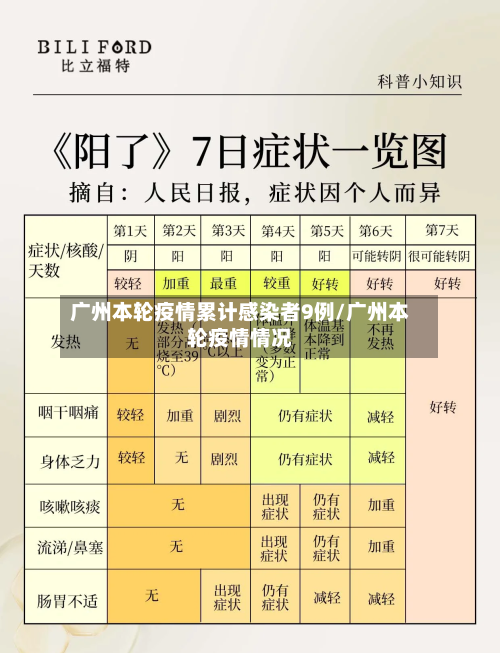 广州本轮疫情累计感染者9例/广州本轮疫情情况