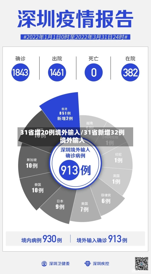 31省增20例境外输入/31省新增32例境外输入-第3张图片
