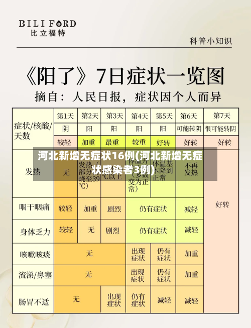 河北新增无症状16例(河北新增无症状感染者3例)
