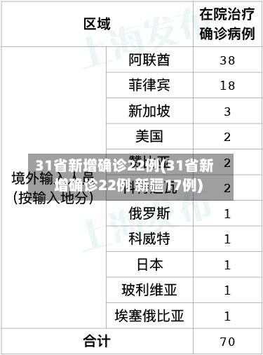 31省新增确诊22例(31省新增确诊22例 新疆17例)