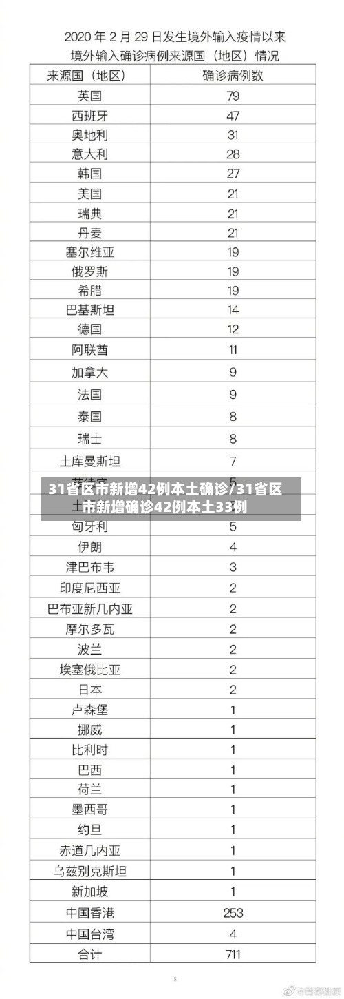 31省区市新增42例本土确诊/31省区市新增确诊42例本土33例-第3张图片