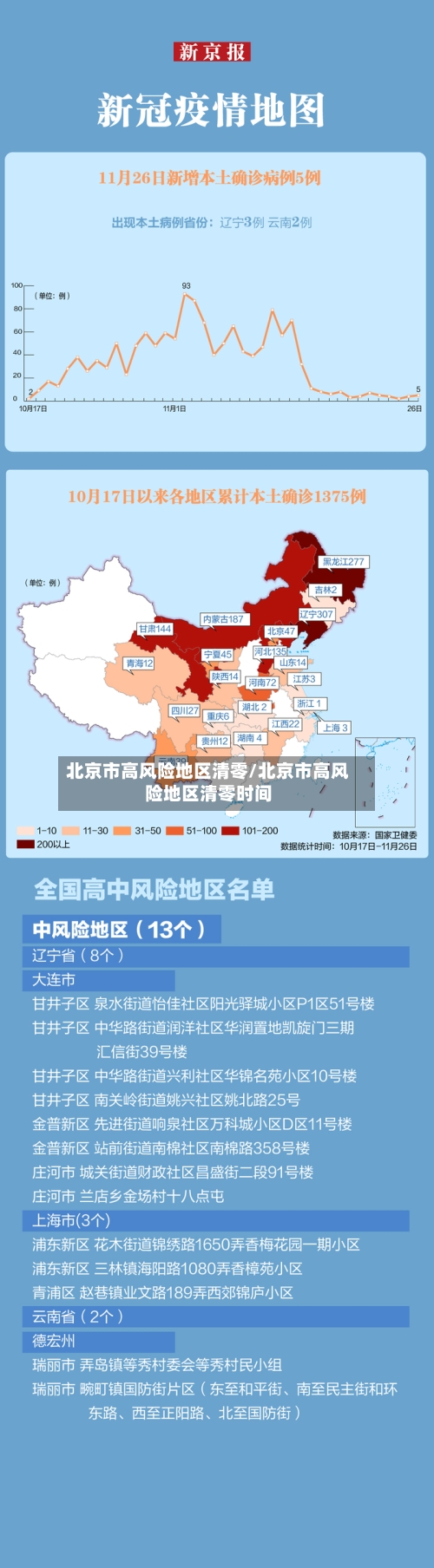 北京市高风险地区清零/北京市高风险地区清零时间-第2张图片