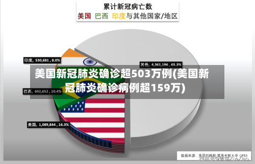 美国新冠肺炎确诊超503万例(美国新冠肺炎确诊病例超159万)