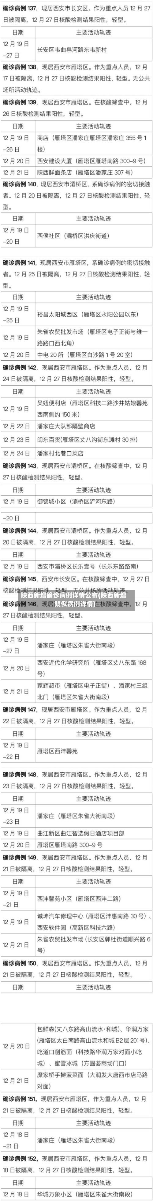 陕西新增确诊病例详情公布(陕西新增疑似病例详情)-第2张图片