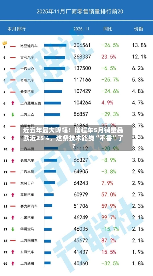 近五年最大降幅！增程车5月销量暴跌近25%，这条技术路线“不香”了？