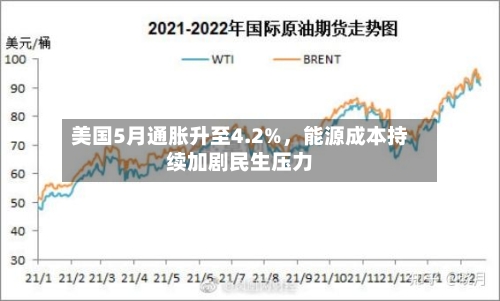 美国5月通胀升至4.2%,能源成本持续加剧民生压力