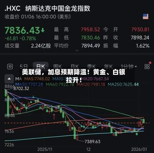 美联储,加息预期降温!黄金、白银拉升!