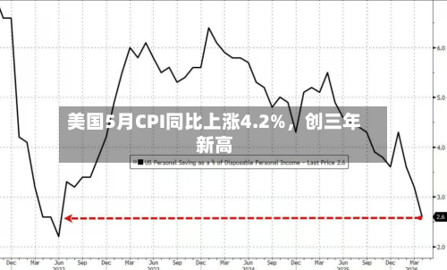 美国5月CPI同比上涨4.2%,创三年新高