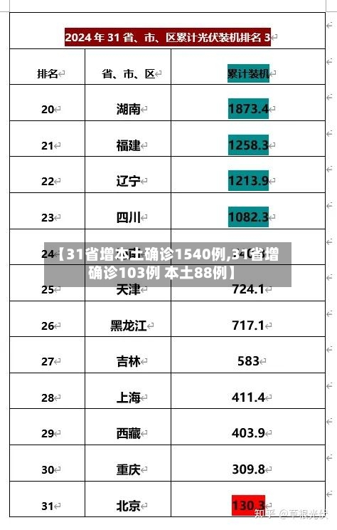 【31省增本土确诊1540例,31省增确诊103例 本土88例】-第2张图片