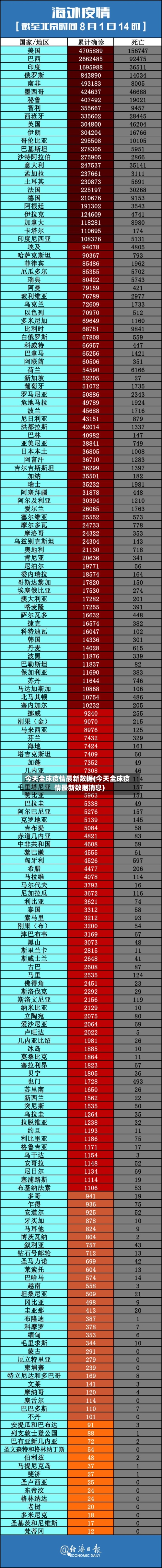 今天全球疫情最新数据(今天全球疫情最新数据消息)-第2张图片