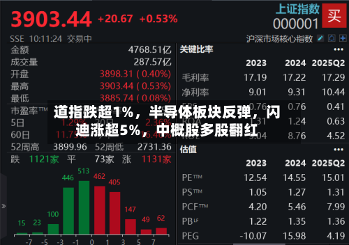 道指跌超1%，半导体板块反弹	，闪迪涨超5%，中概股多股翻红-第2张图片