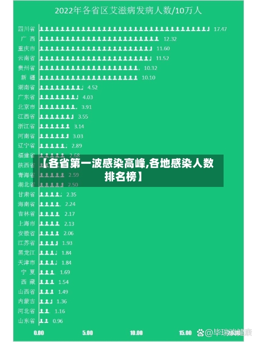 【各省第一波感染高峰,各地感染人数排名榜】-第2张图片