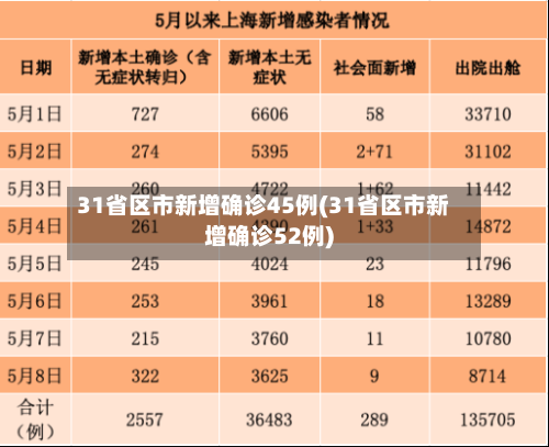 31省区市新增确诊45例(31省区市新增确诊52例)