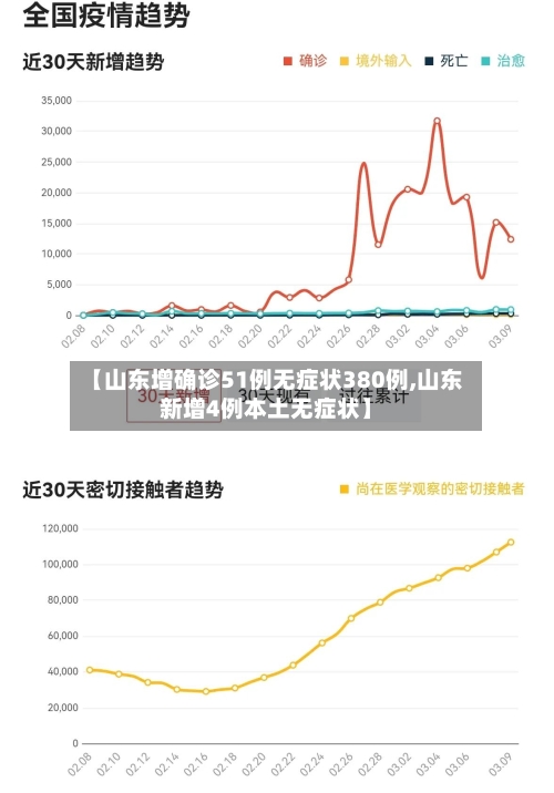 【山东增确诊51例无症状380例,山东新增4例本土无症状】