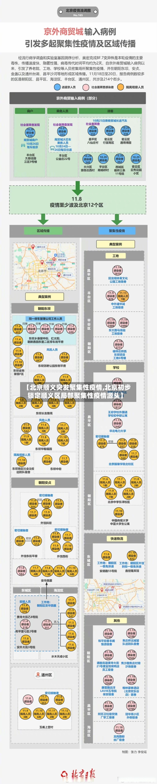 【北京顺义突发聚集性疫情,北京初步锁定顺义区局部聚集性疫情源头】