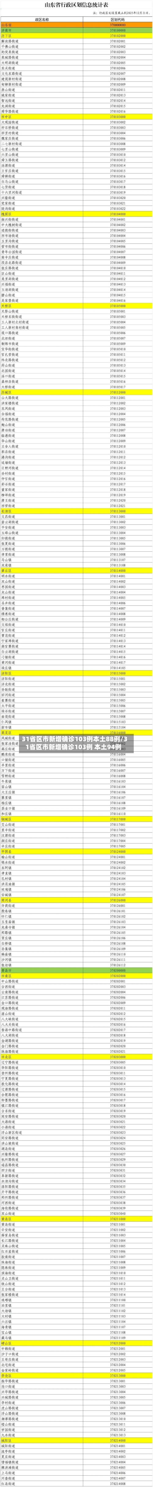 31省区市新增确诊103例本土88例/31省区市新增确诊103例 本土94例