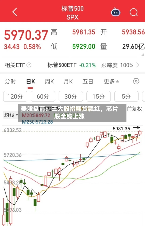 美股盘前:三大股指期货飘红,芯片股全线上涨