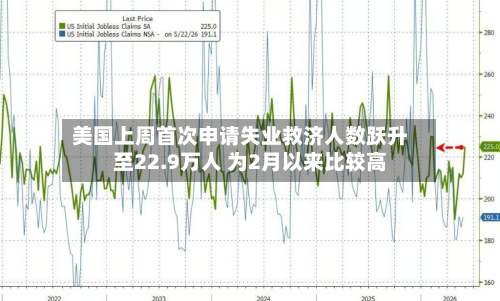 美国上周首次申请失业救济人数跃升至22.9万人 为2月以来比较高-第2张图片