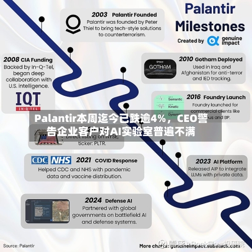 Palantir本周迄今已跌逾4%	，CEO警告企业客户对AI实验室普遍不满-第2张图片