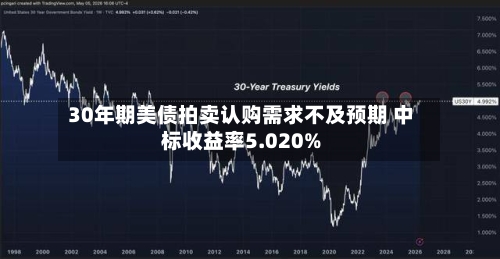 30年期美债拍卖认购需求不及预期 中标收益率5.020%
