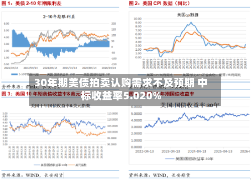 30年期美债拍卖认购需求不及预期 中标收益率5.020%-第3张图片