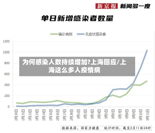 为何感染人数持续增加?上海回应/上海这么多人疫情病-第2张图片
