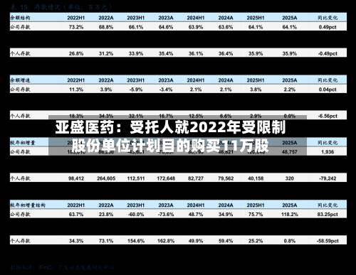 亚盛医药：受托人就2022年受限制股份单位计划目的购买11万股