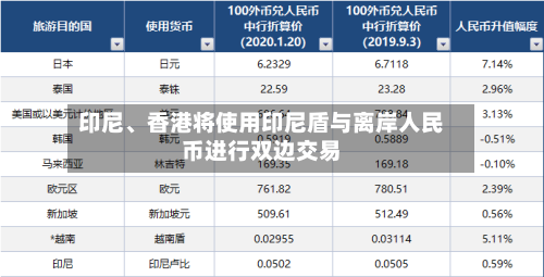印尼、香港将使用印尼盾与离岸人民币进行双边交易-第2张图片