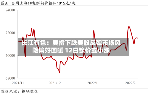 长江有色：美指下跌美股反弹市场风险偏好回暖 12日镍价或小涨
