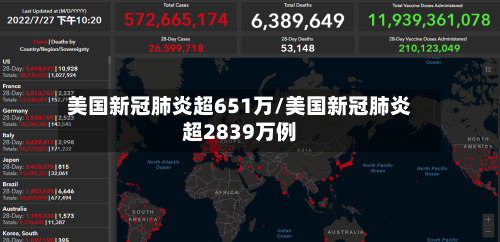 美国新冠肺炎超651万/美国新冠肺炎超2839万例
