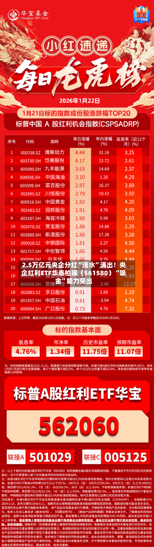 2.5万亿元央企分红“活水	”涌出！央企红利ETF华泰柏瑞（561580）“吸金”能力突出-第3张图片