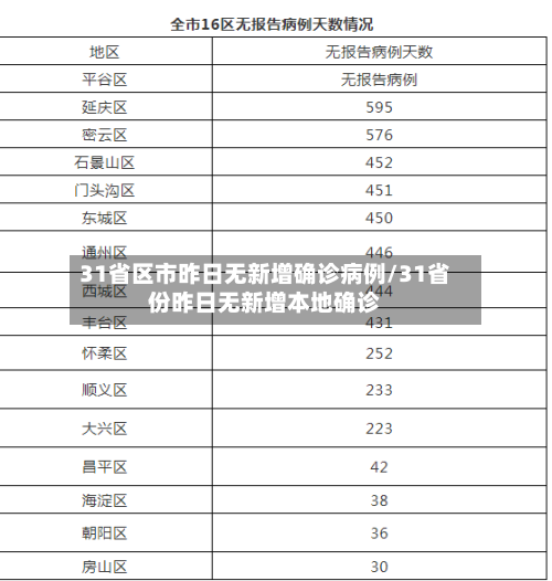 31省区市昨日无新增确诊病例/31省份昨日无新增本地确诊