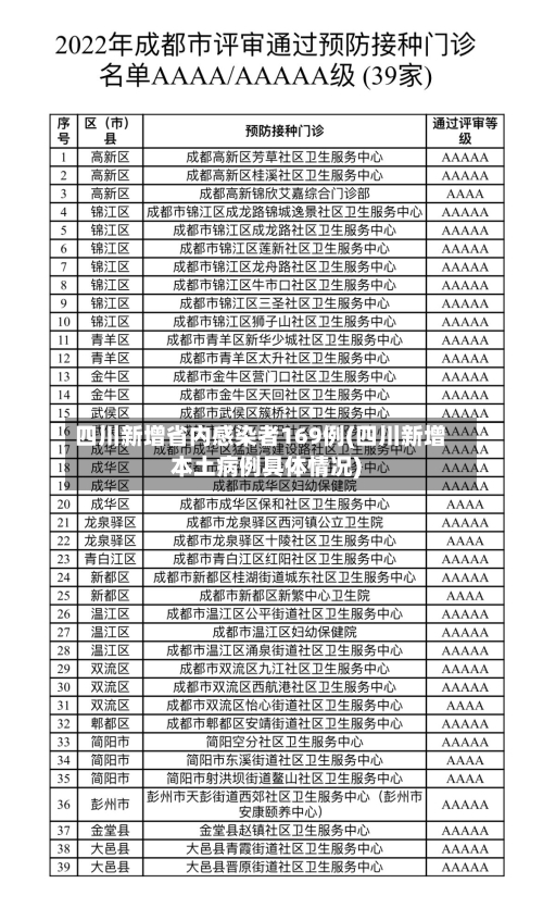 四川新增省内感染者169例(四川新增本土病例具体情况)-第2张图片