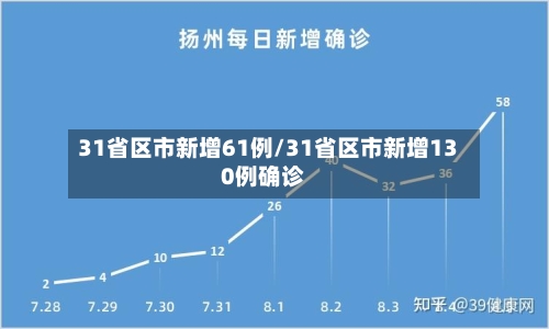 31省区市新增61例/31省区市新增130例确诊