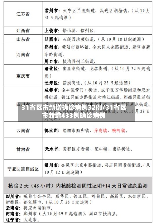 31省区市新增确诊病例32例/31省区市新增433例确诊病例