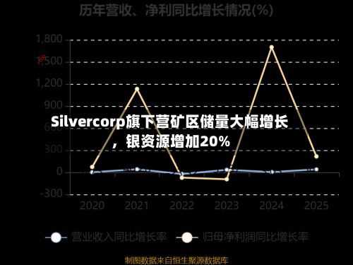 Silvercorp旗下营矿区储量大幅增长，银资源增加20%-第2张图片