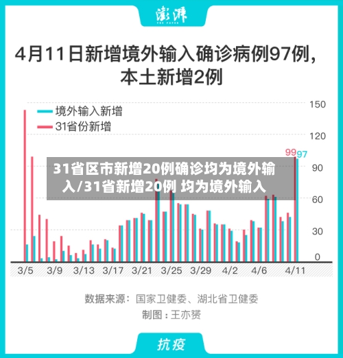 31省区市新增20例确诊均为境外输入/31省新增20例 均为境外输入-第3张图片