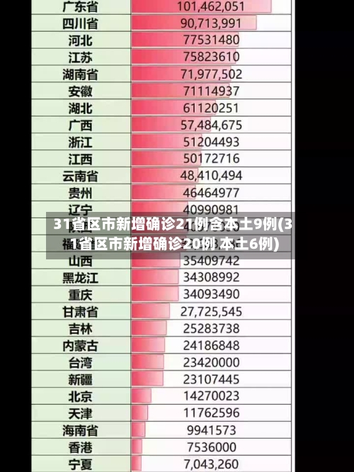 31省区市新增确诊21例含本土9例(31省区市新增确诊20例 本土6例)-第2张图片