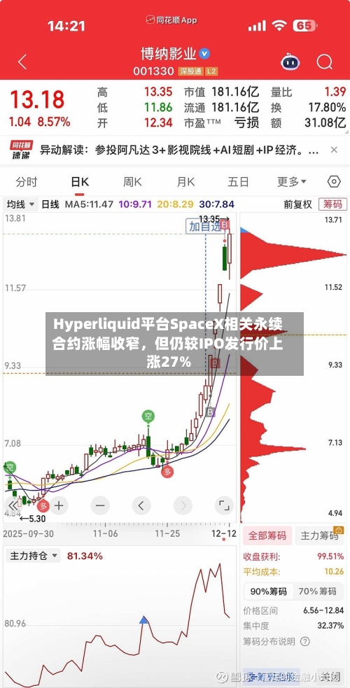 Hyperliquid平台SpaceX相关永续合约涨幅收窄	，但仍较IPO发行价上涨27%-第3张图片