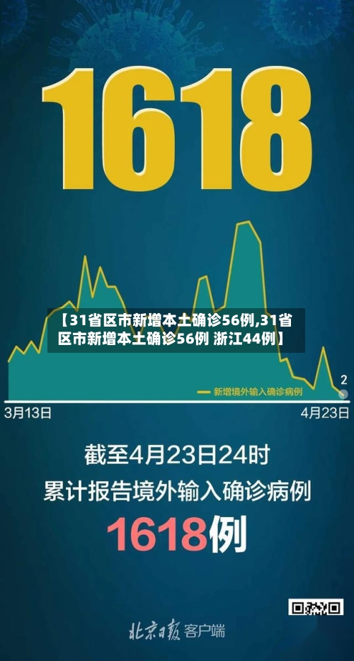 【31省区市新增本土确诊56例,31省区市新增本土确诊56例 浙江44例】