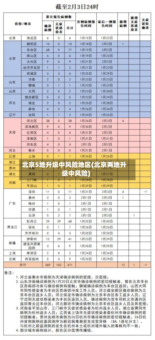 北京5地升级中风险地区(北京两地升级中风险)-第2张图片