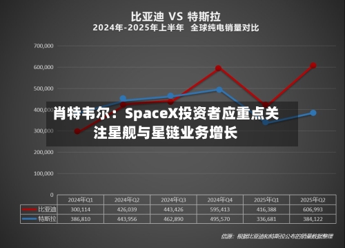 肖特韦尔:SpaceX投资者应重点关注星舰与星链业务增长
