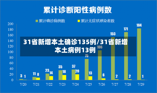 31省新增本土确诊135例/31省新增本土病例13例-第2张图片
