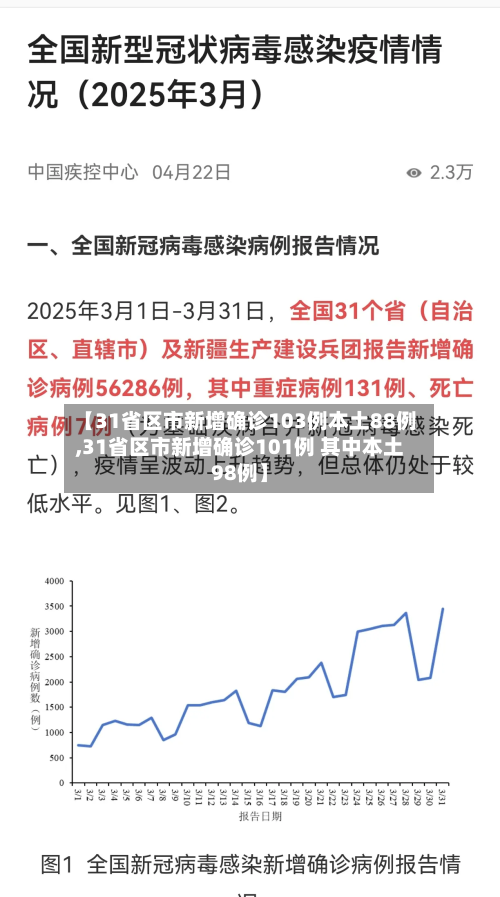 【31省区市新增确诊103例本土88例,31省区市新增确诊101例 其中本土98例】