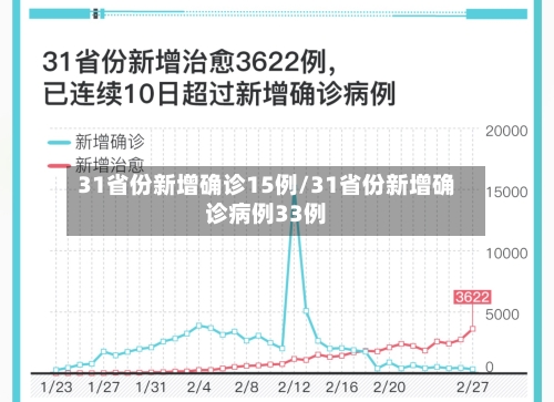 31省份新增确诊15例/31省份新增确诊病例33例-第2张图片