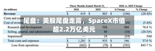 尾盘：美股尾盘走高，SpaceX市值超2.2万亿美元-第2张图片