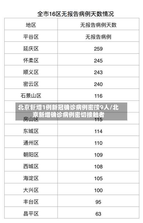 北京新增1例新冠确诊病例密接9人/北京新增确诊病例密切接触者