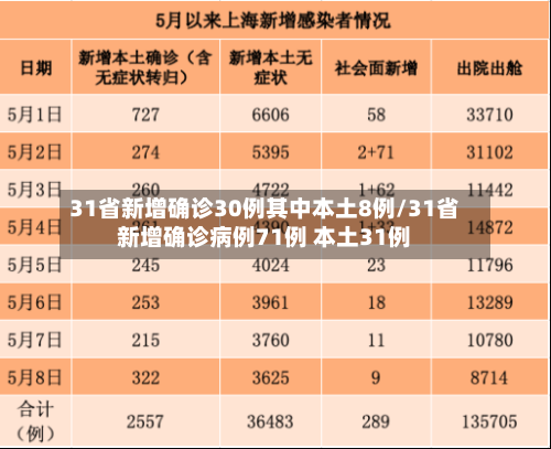 31省新增确诊30例其中本土8例/31省新增确诊病例71例 本土31例