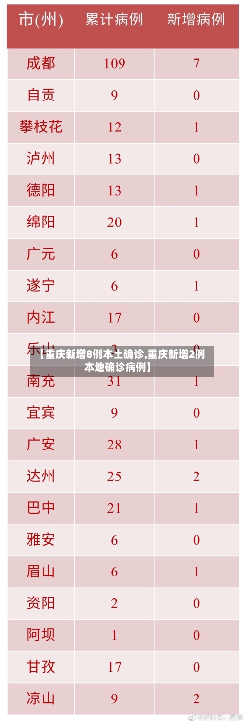 【重庆新增8例本土确诊,重庆新增2例本地确诊病例】-第2张图片